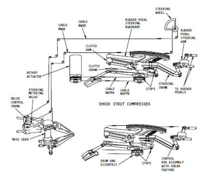 Figure 5 Figure of the nose wheel steering system