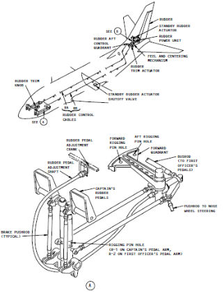 Figure 7 Schematic of the Rudder Control System