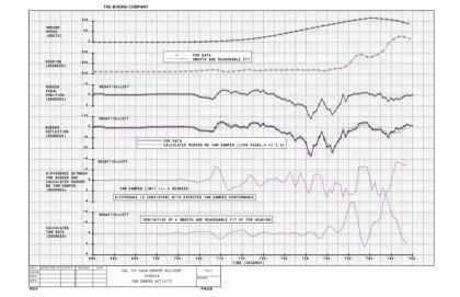Figure 11 Boeing Rudder System Analysis