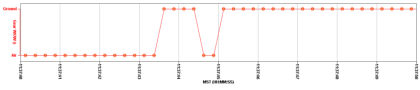 Figure 1 Weight-On-Wheels data from the December 31, 2010 landing
