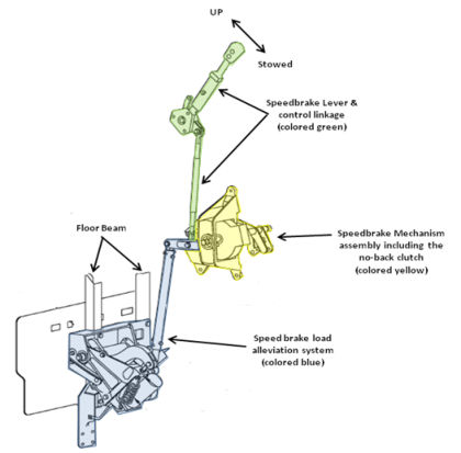 Figure 2 Schematic of how the auto stow system connects to the speedbrake mechanism
