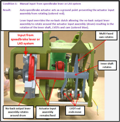 Figure 4 Input from the speedbrake lever