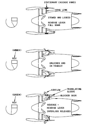 Figure 18 Thrust reverser schematic