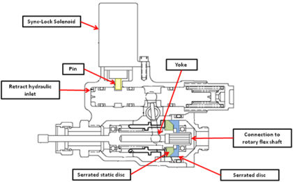Figure 20 Sync-Lock actuator