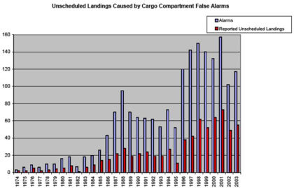 Figure 13. Smoke detector false alerts and unscheduled landings.