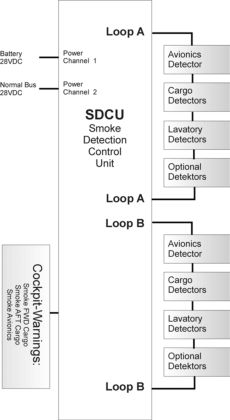 Fig. 4. Smoke Detection Loop Schematic for A340 — page 101 of 212