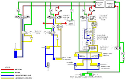 Figure 4 Hydraulics - Landing Gear System