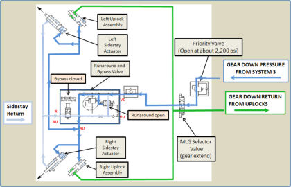 Figure 6 Schematic of landing gear system configured to extend the gear