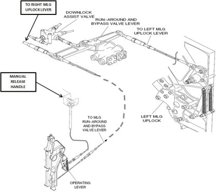 Figure 7 Schematic of the gear alternate extension system