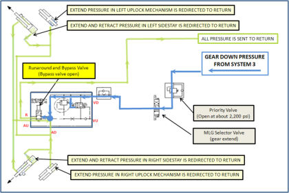 Figure 8 Schematic of landing gear system after manual release pulled