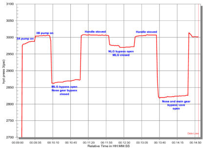 Figure 14 Plot showing the pressure drops due to the landing gear system bypass valves