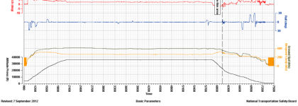 Figure 2. Plot of basic parameters during entire flight (right)