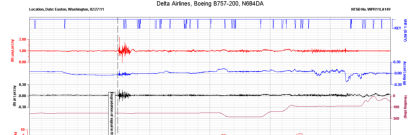 Figure 3. Plot of basic parameters during final portion of flight (left)